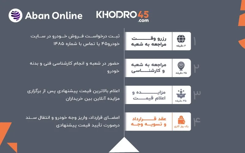 تصویر نمایانگر فرآیند فروش خودرو دست‌دوم در بازار ایران
